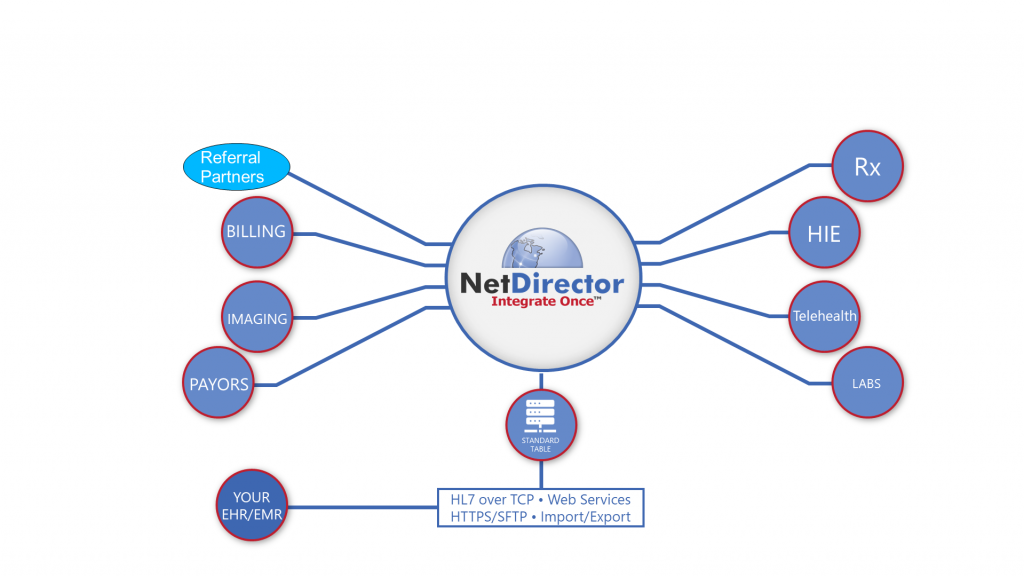Netdurector Interface Engine Data Integration for FQHC | NetDirector Healthcare