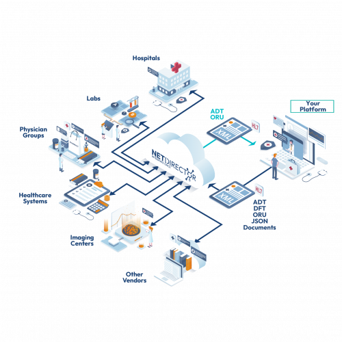 Netdurector Interface Engine AdvancedMD Integration | NetDirector Healthcare